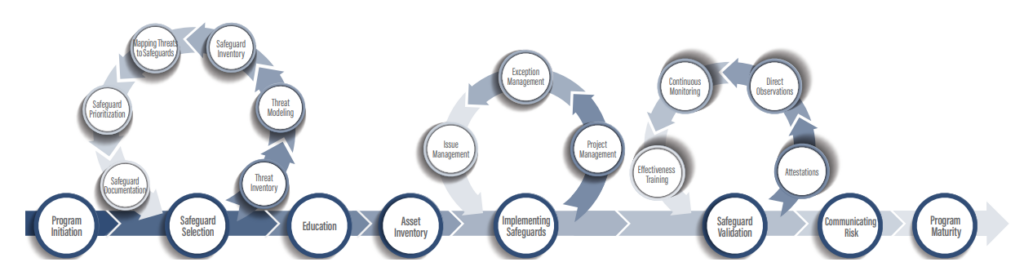 governance and risk lifecycle flowchart