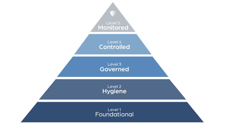 maturity model pyramid with different levels